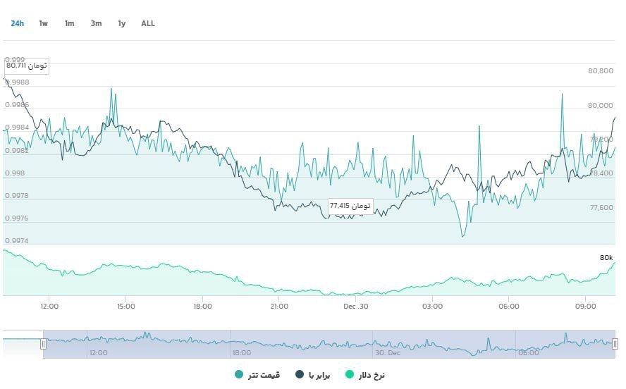 کاهش ۲ میلیارد دلاری ارزش بازار تتر