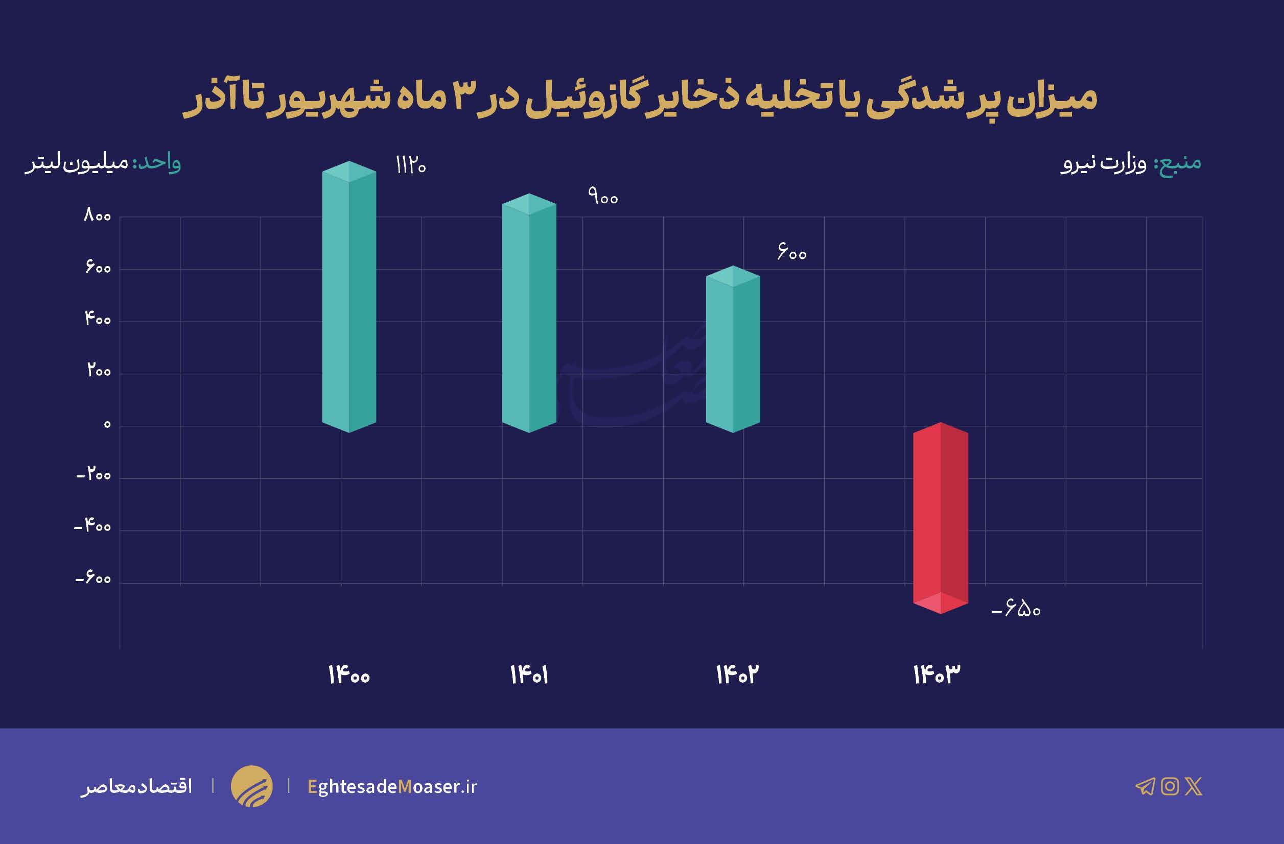 قوه قضاییه به خاموشی‌های برنامه‌ریزی‌شده وارد شد/ پای وزارت نفت و نیرو روی پوست موز