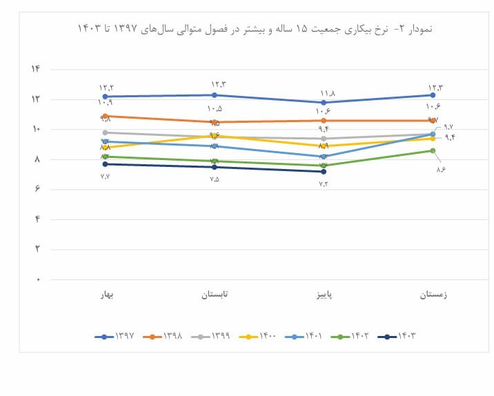 نرخ بیکاری به ۷.۲ درصد کاهش یافت نرخ بیکاری به ۷.۲ درصد کاهش یافت