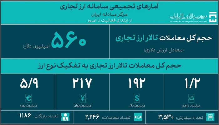۵۴.۲ میلیارد دلار ارز واردات تامین شد ۵۴.۲ میلیارد دلار ارز واردات تامین شد