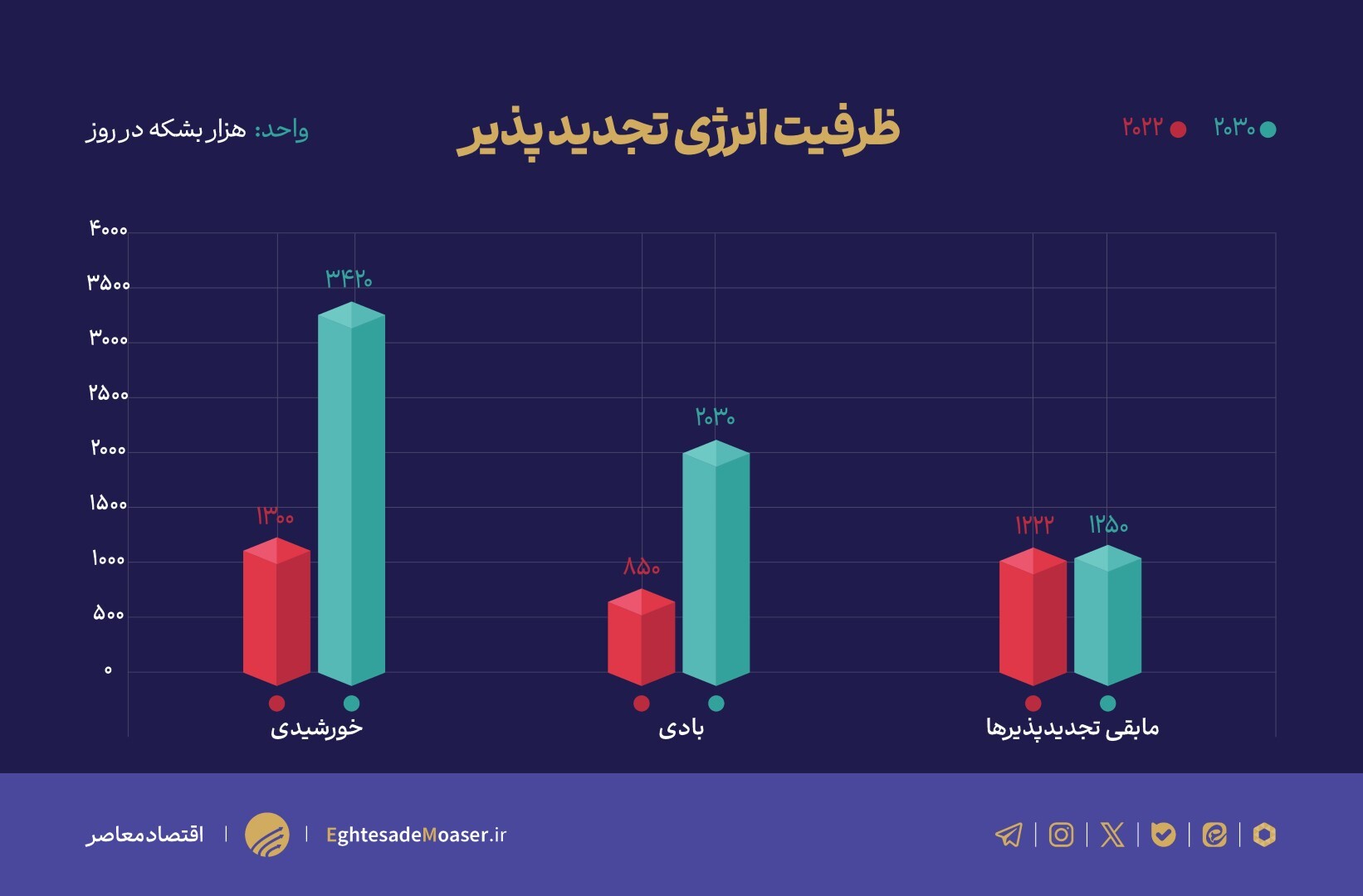 نمودار ها نرسید/////رشد خیرهکننده ظرفیت انرژیهای تجدیدپذیر تا ۲۰۳۰/ نقش کلیدی انرژی خورشیدی و بادی در تأمین نیمی از برق جهان نمودار ها نرسید/////رشد خیرهکننده ظرفیت انرژیهای تجدیدپذیر تا ۲۰۳۰/ نقش کلیدی انرژی خورشیدی و بادی در تأمین نیمی از برق جهان