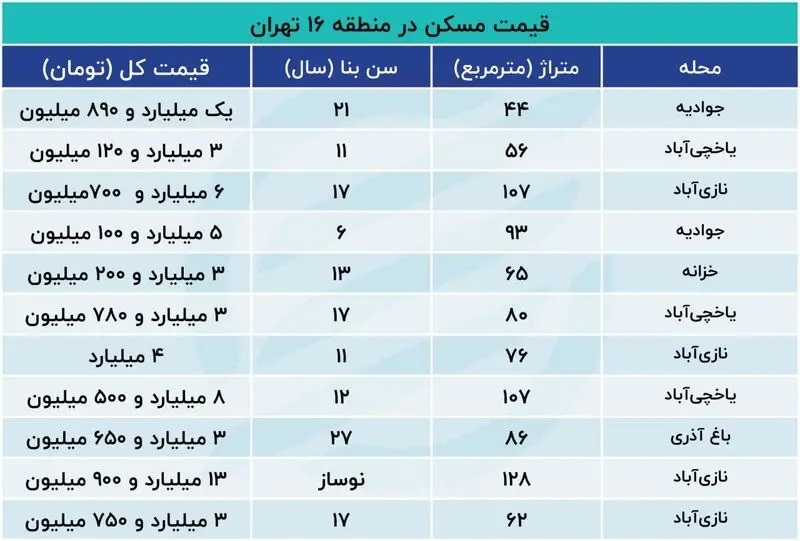 قیمت مسکن در جنوب شهر تهران چند + جدول