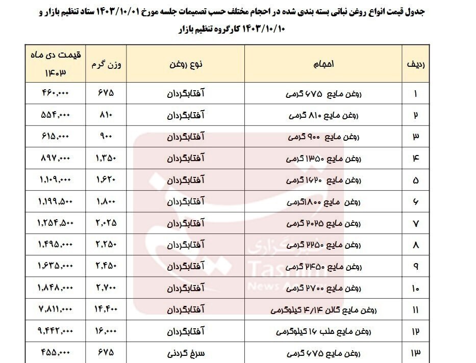 ابلاغ افزایش ۱۵ و ۲۱ درصدی قیمت انواع روغن ابلاغ افزایش ۱۵ و ۲۱ درصدی قیمت انواع روغن