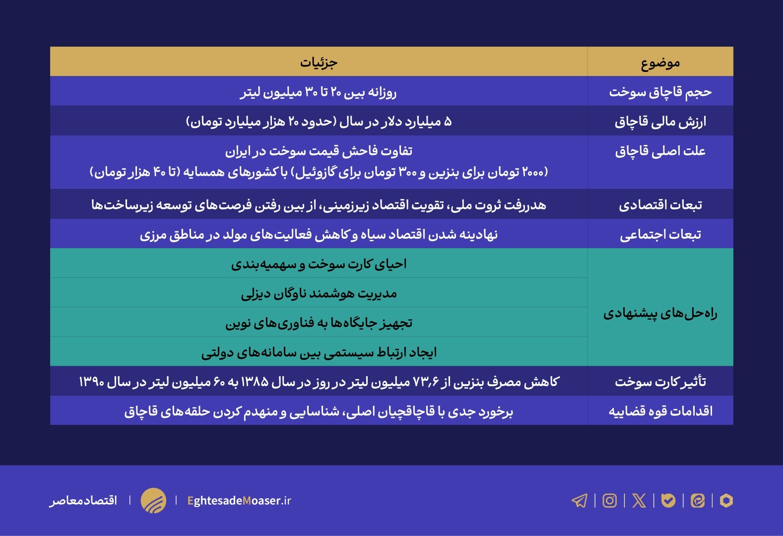 ثروت ملی در جیب قاچاقچیان؛ ۵ میلیارد دلار سوخت ایران دود میشود! ثروت ملی در جیب قاچاقچیان؛ ۵ میلیارد دلار سوخت ایران دود میشود!