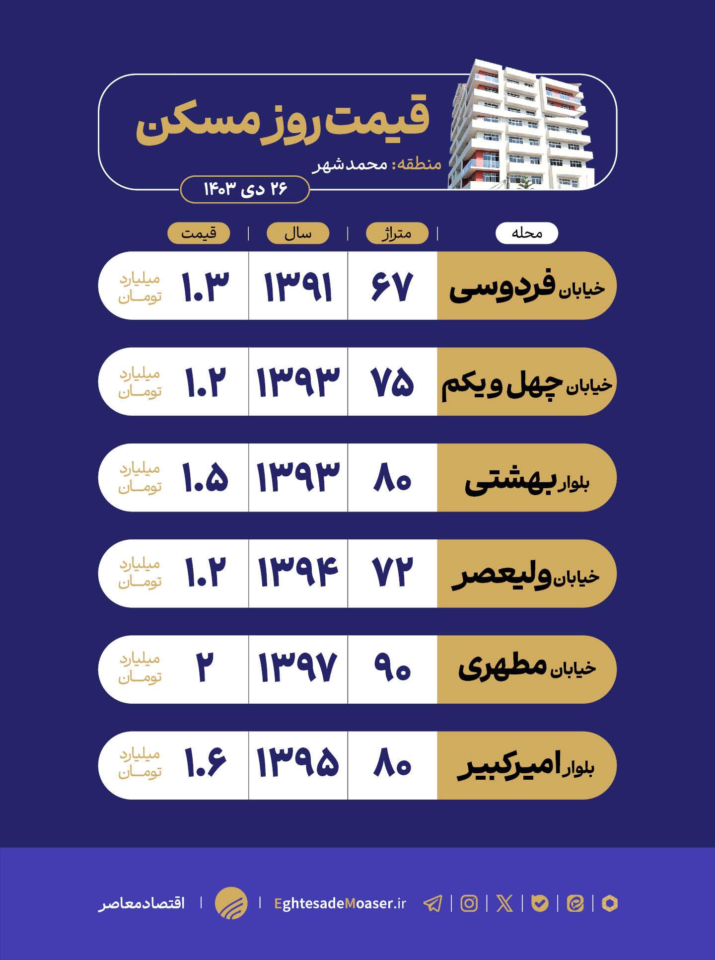 در حال ویرایش/ محمد‌شهر گزینه‌ای اقتصادی برای خانه‌دار شدن