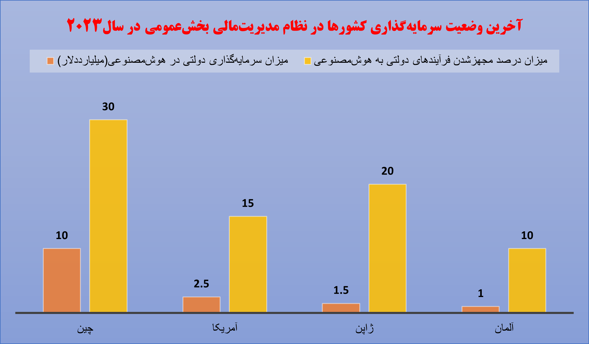 پرچمداری هوشمصنوعی در بخش مالی دولت چین پرچمداری هوشمصنوعی در بخش مالی دولت چین
