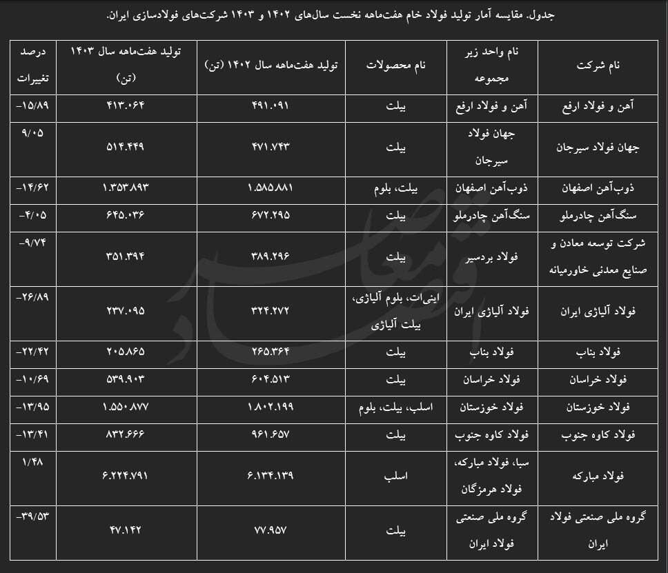 در حال ویرایش/// تاثیر تداوم ناترازی انرژی در سالهای آینده بر تولید فولاد در حال ویرایش/// تاثیر تداوم ناترازی انرژی در سالهای آینده بر تولید فولاد