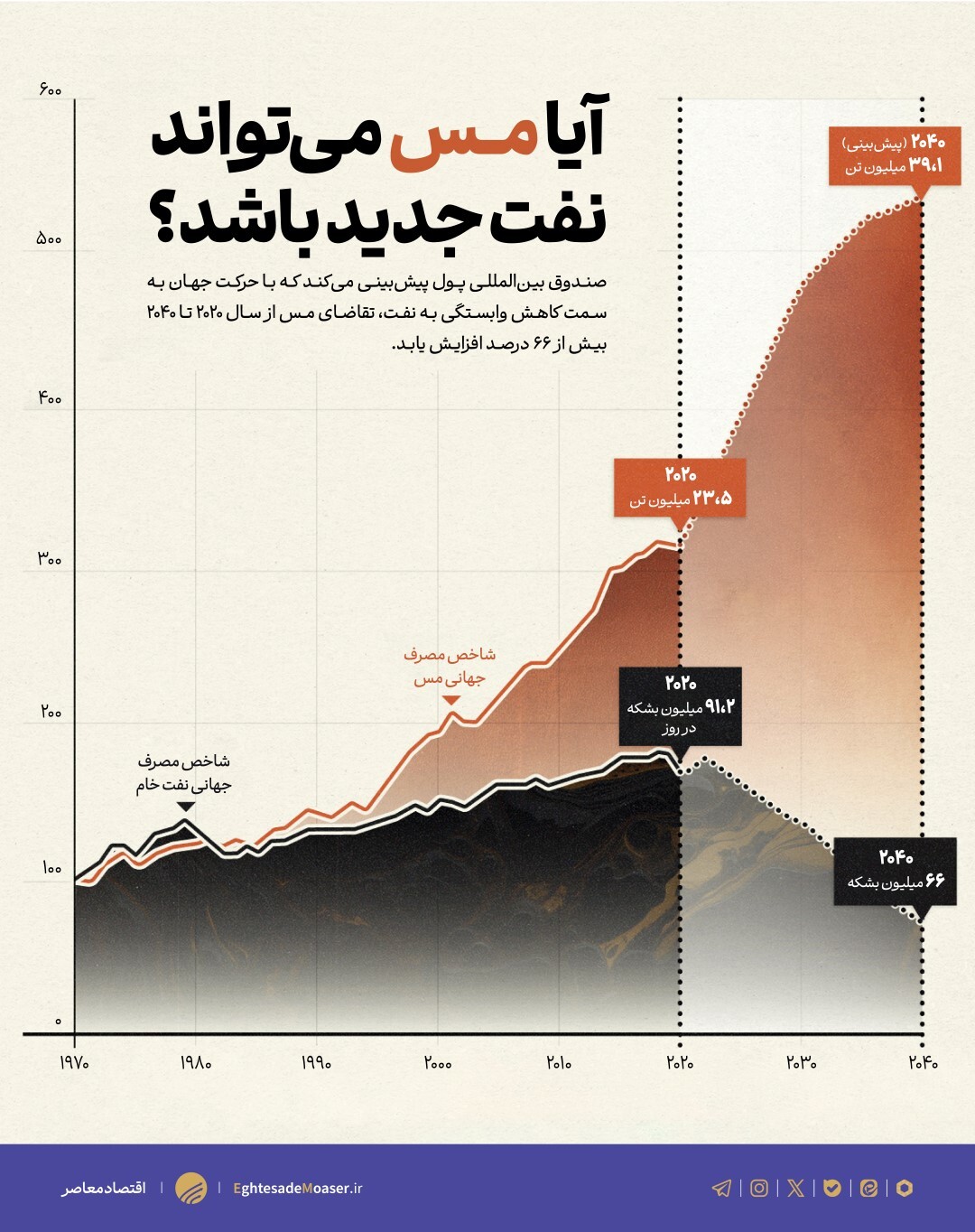 در حال ویرایش // مس در برابر نفت؛ رقابت برای آینده انرژی در حال ویرایش // مس در برابر نفت؛ رقابت برای آینده انرژی