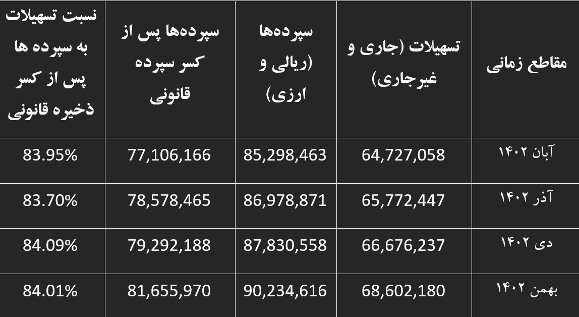 نظام مالی بانکمحور ایران چه ضعفی دارد؟ نظام مالی بانکمحور ایران چه ضعفی دارد؟