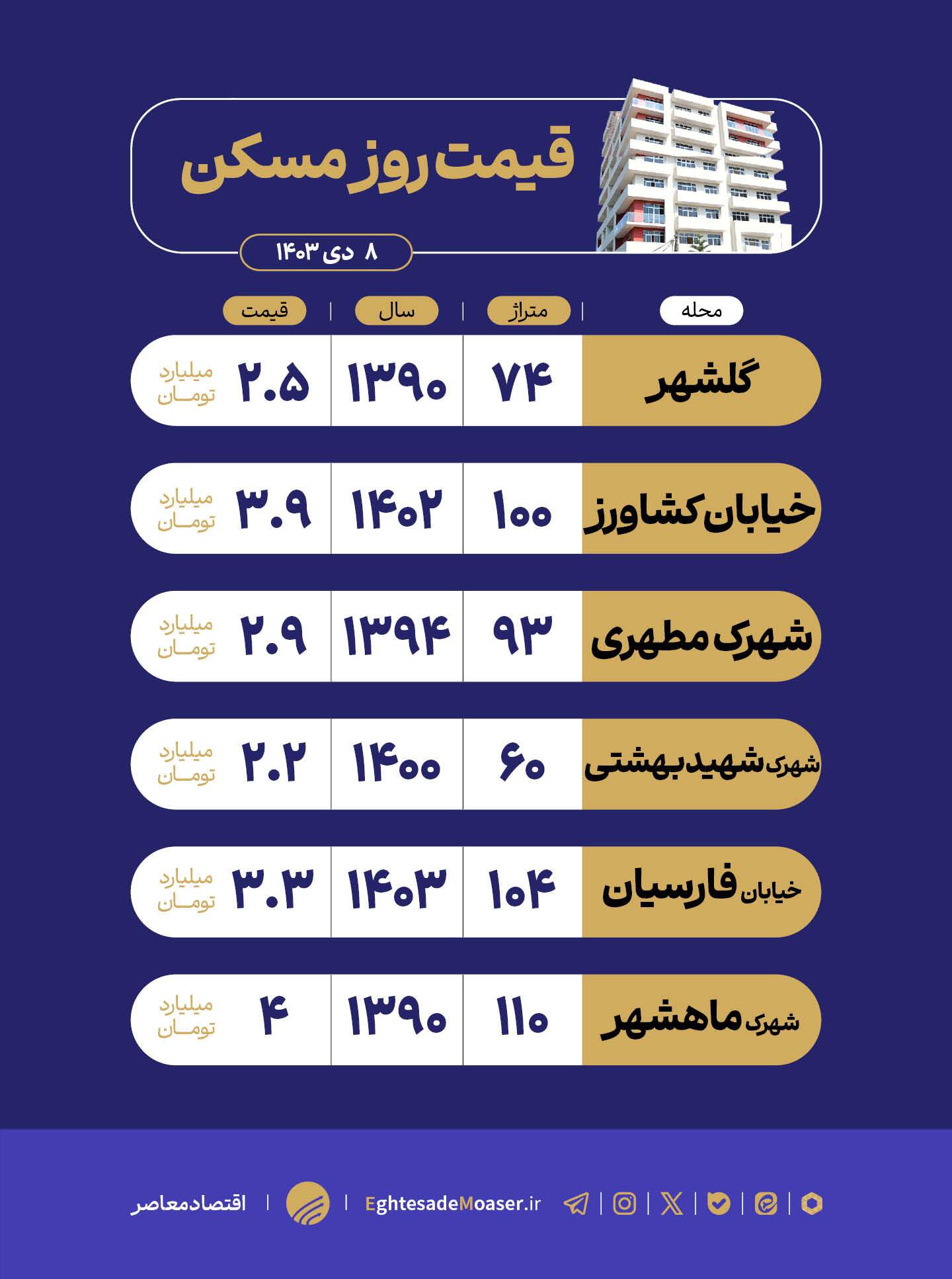 در حال ویرایش/ چهاردانگه مقصدی برای متقاضیان مسکن در حال ویرایش/ چهاردانگه مقصدی برای متقاضیان مسکن