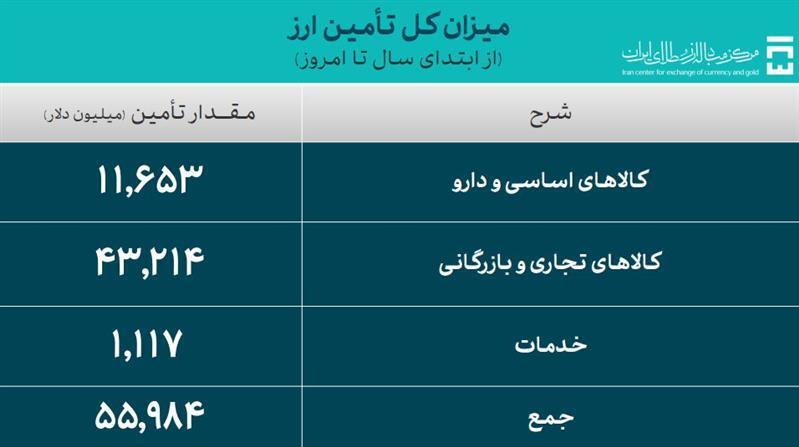 ۳۸.۵ میلیون دلار در تالار ارز تجاری معامله شد ۳۸.۵ میلیون دلار در تالار ارز تجاری معامله شد