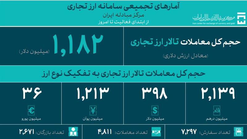 ۳۸.۵ میلیون دلار در تالار ارز تجاری معامله شد ۳۸.۵ میلیون دلار در تالار ارز تجاری معامله شد