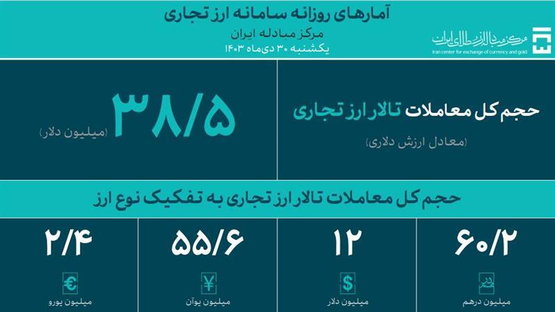 ۳۸.۵ میلیون دلار در تالار ارز تجاری معامله شد ۳۸.۵ میلیون دلار در تالار ارز تجاری معامله شد