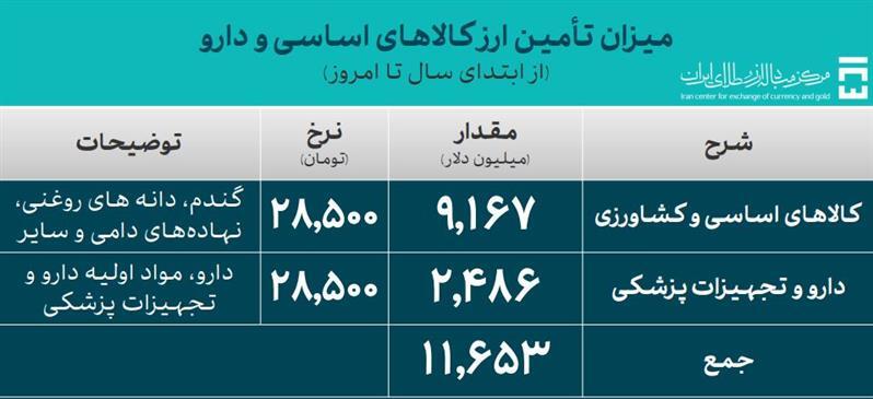 ۳۸.۵ میلیون دلار در تالار ارز تجاری معامله شد ۳۸.۵ میلیون دلار در تالار ارز تجاری معامله شد