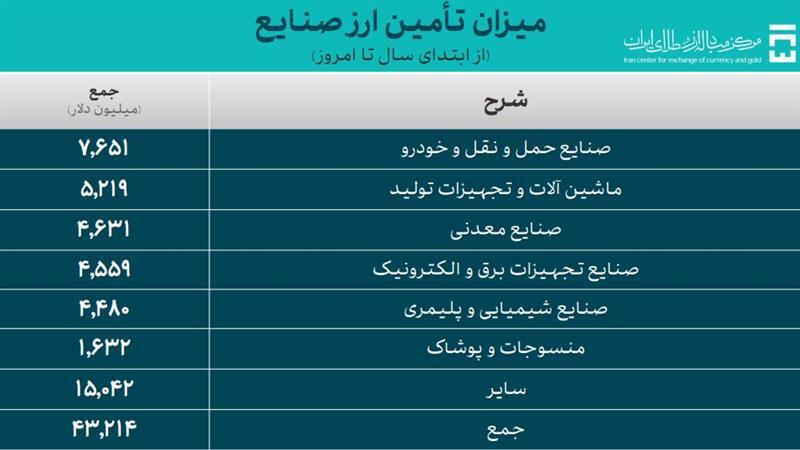 ۳۸.۵ میلیون دلار در تالار ارز تجاری معامله شد ۳۸.۵ میلیون دلار در تالار ارز تجاری معامله شد