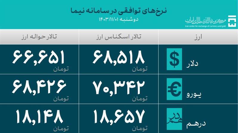 ۳۸.۵ میلیون دلار در تالار ارز تجاری معامله شد ۳۸.۵ میلیون دلار در تالار ارز تجاری معامله شد