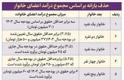 اخبار جدید درباره حذف یارانه نقدی این خانوارها+ جدول و جزییات