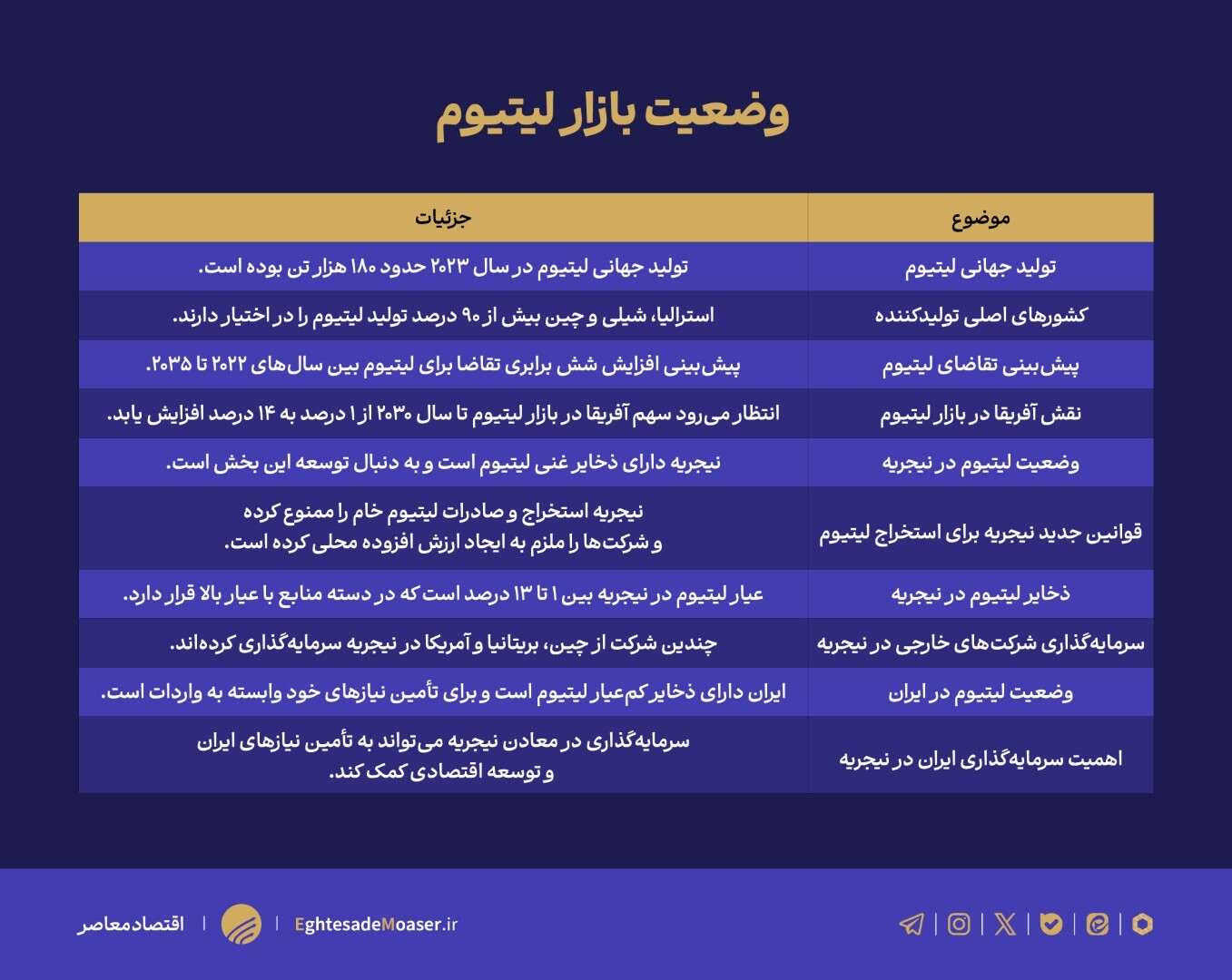در حال ویرایش///معادن لیتیوم نیجریه فرصتی برای توسعه آینده ایران در حال ویرایش///معادن لیتیوم نیجریه فرصتی برای توسعه آینده ایران