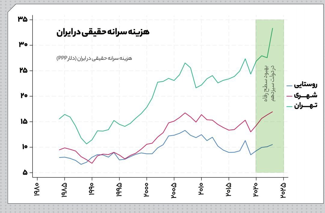 بهبود سطح رفاه و کاهش فقر در ۳ سال اخیر ایران بهبود سطح رفاه و کاهش فقر در ۳ سال اخیر ایران