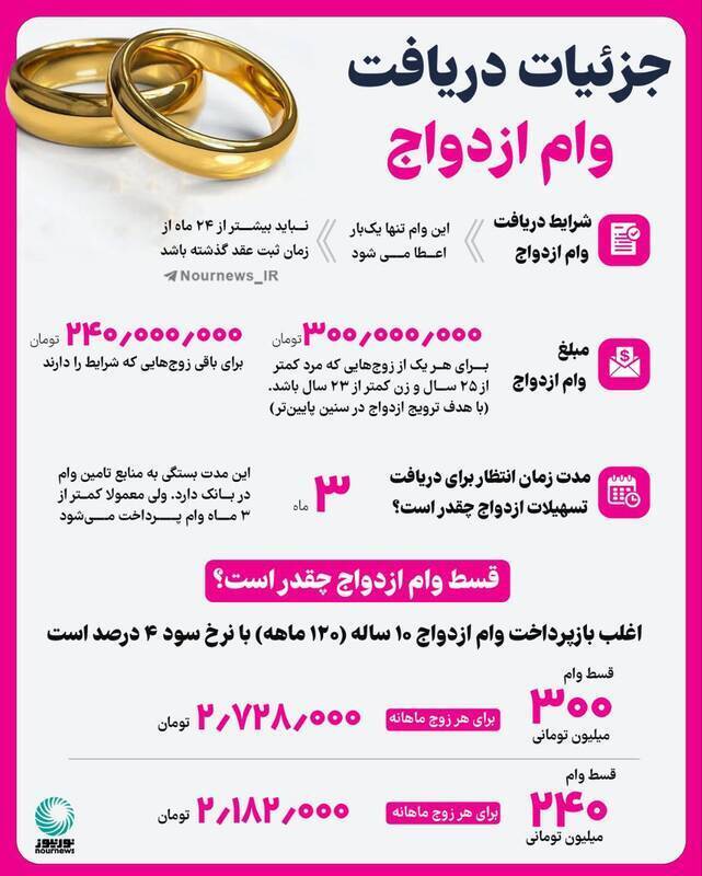 شرایط دریافت وام ازدواج ۱۴۰۴ شرایط دریافت وام ازدواج ۱۴۰۴