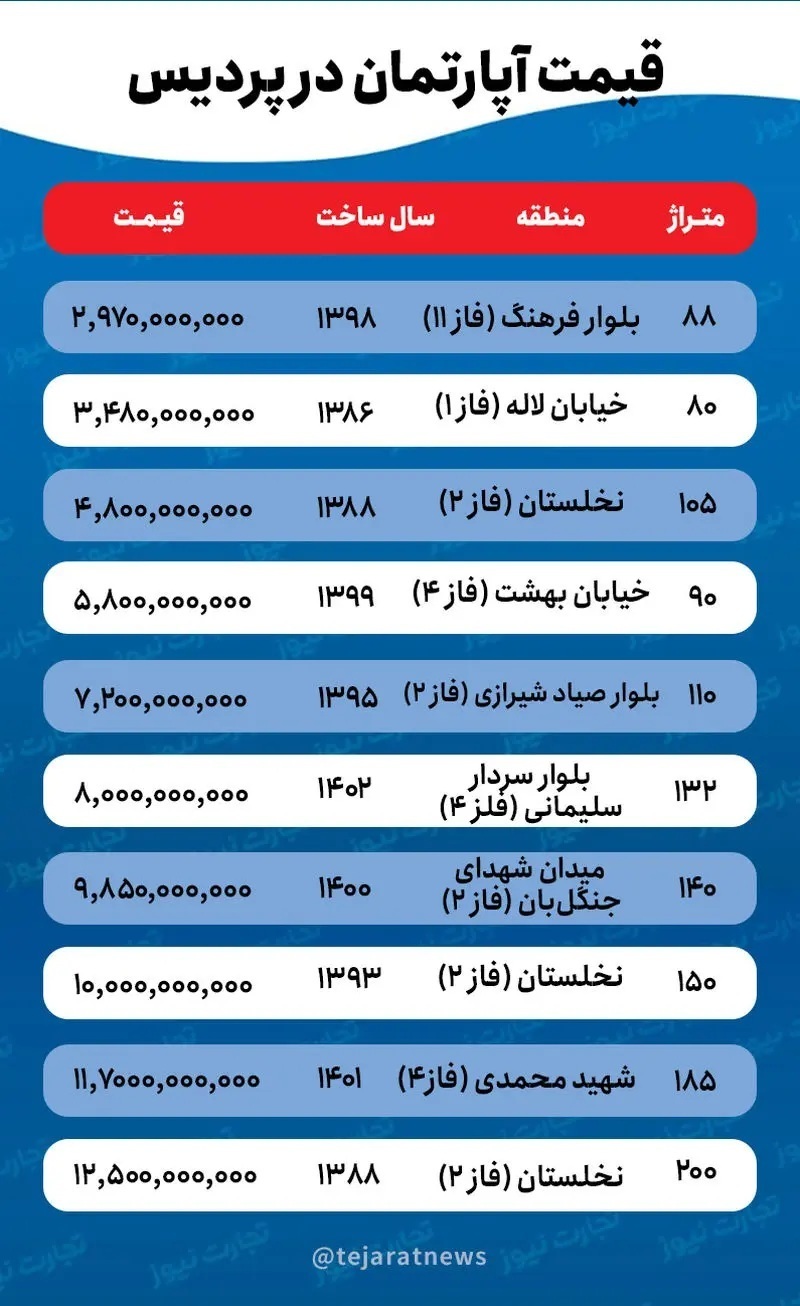 قیمت مسکن در پردیس قیمت مسکن در پردیس