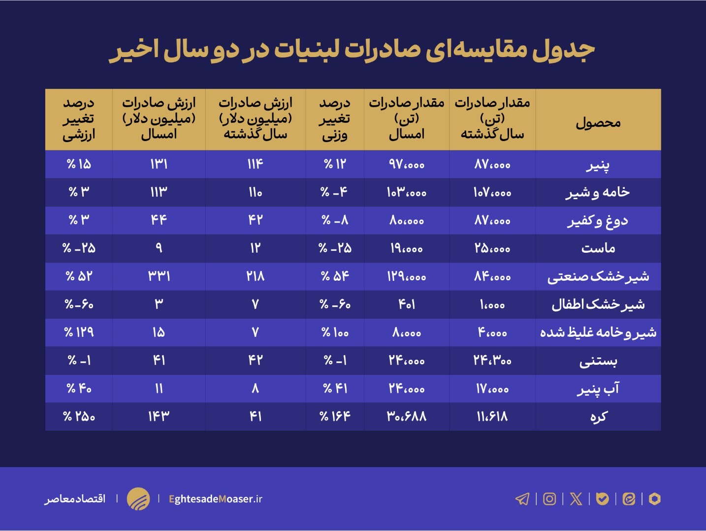 افزایش ۴۰ درصدی درآمد حاصل از صادرات لبنیات/ آیا به بازار داخل هم توجهی میشود؟ افزایش ۴۰ درصدی درآمد حاصل از صادرات لبنیات/ آیا به بازار داخل هم توجهی میشود؟