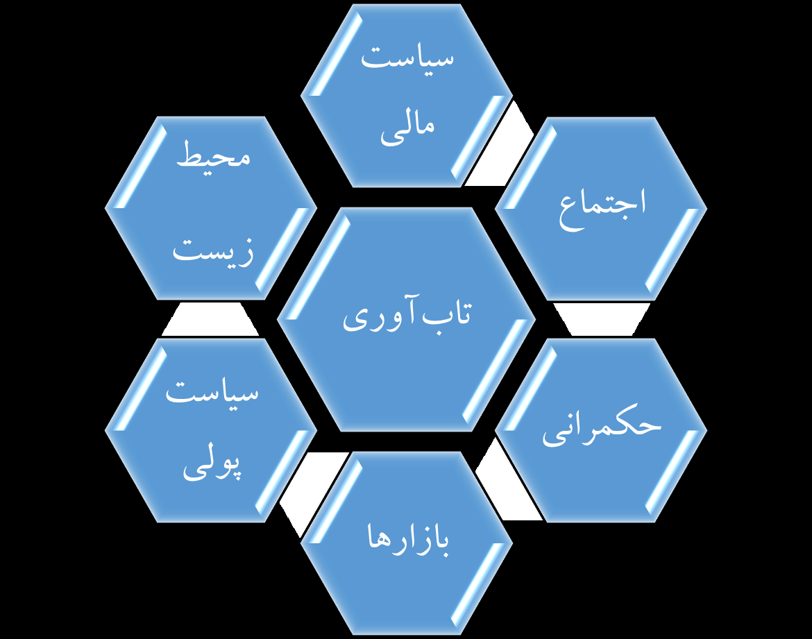 تابآوری اقتصادی ایران و جایگاه آن در دنیا تابآوری اقتصادی ایران و جایگاه آن در دنیا