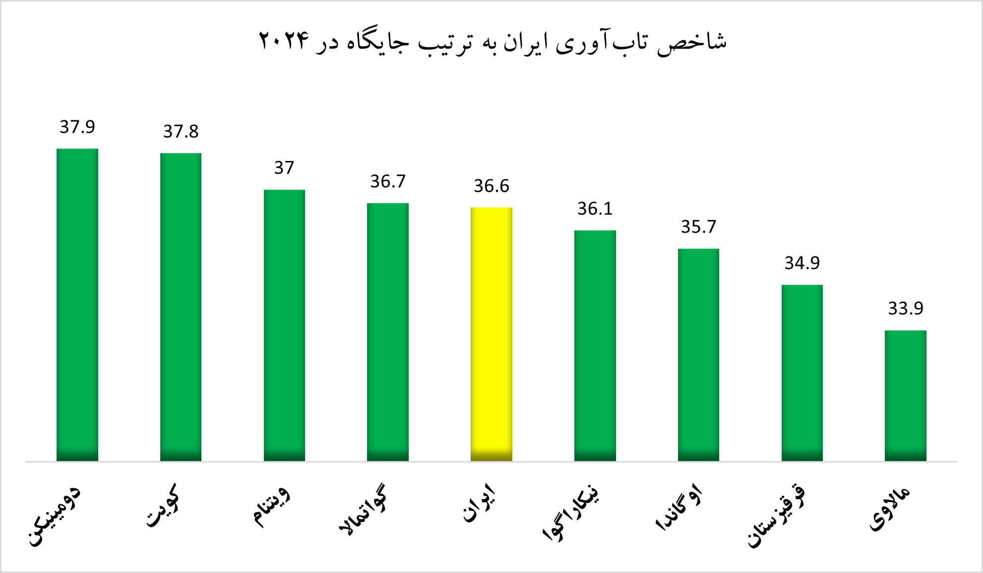 تابآوری اقتصادی ایران و جایگاه آن در دنیا تابآوری اقتصادی ایران و جایگاه آن در دنیا