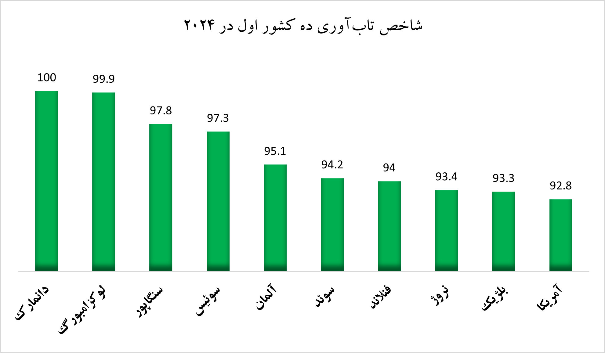 تابآوری اقتصادی ایران و جایگاه آن در دنیا تابآوری اقتصادی ایران و جایگاه آن در دنیا
