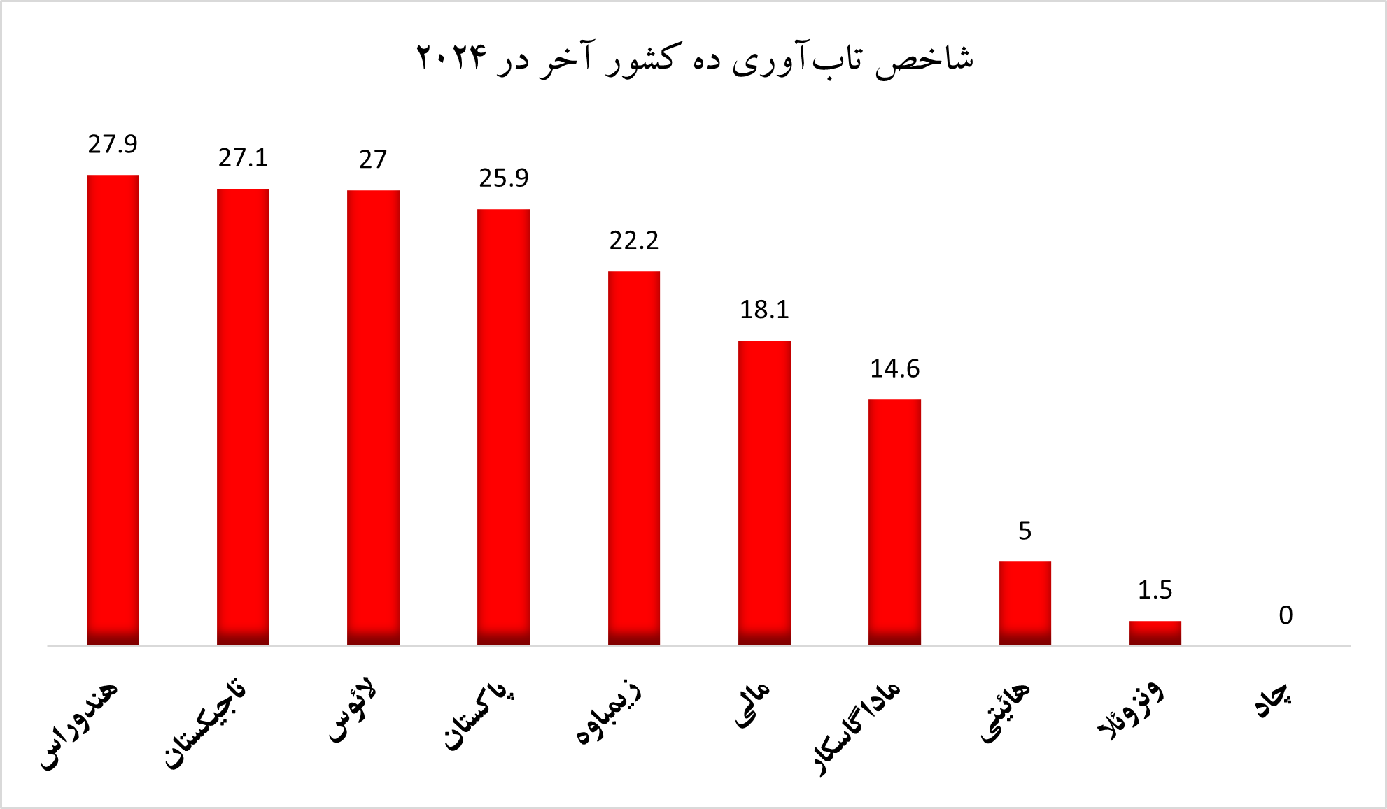 تابآوری اقتصادی ایران و جایگاه آن در دنیا تابآوری اقتصادی ایران و جایگاه آن در دنیا