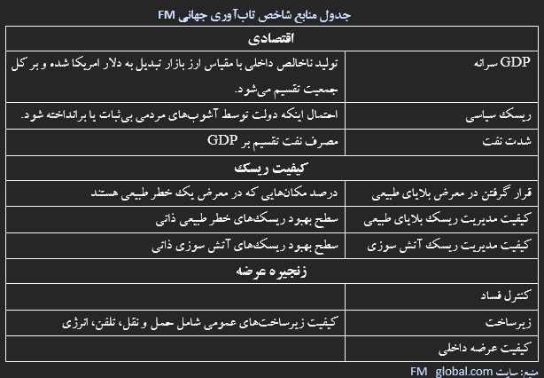 تابآوری اقتصادی ایران و جایگاه آن در دنیا تابآوری اقتصادی ایران و جایگاه آن در دنیا