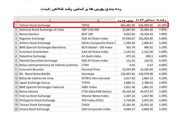 بورس تهران رکورددار بازدهی در میان ۷۵ بورس مهم دنیا شد بورس تهران رکورددار بازدهی در میان ۷۵ بورس مهم دنیا شد