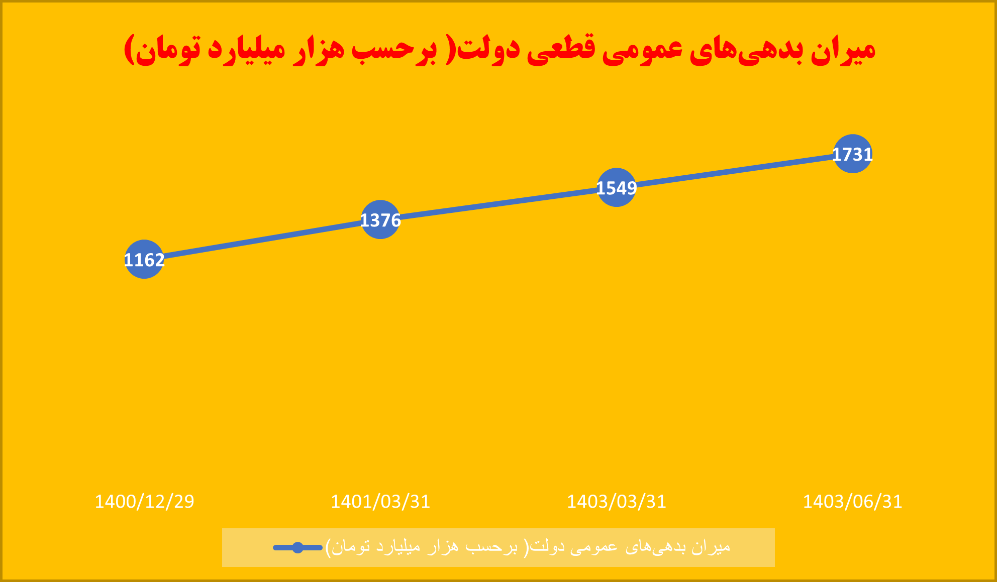 ابعاد مختلف بدهیهای عمومی کشور ابعاد مختلف بدهیهای عمومی کشور
