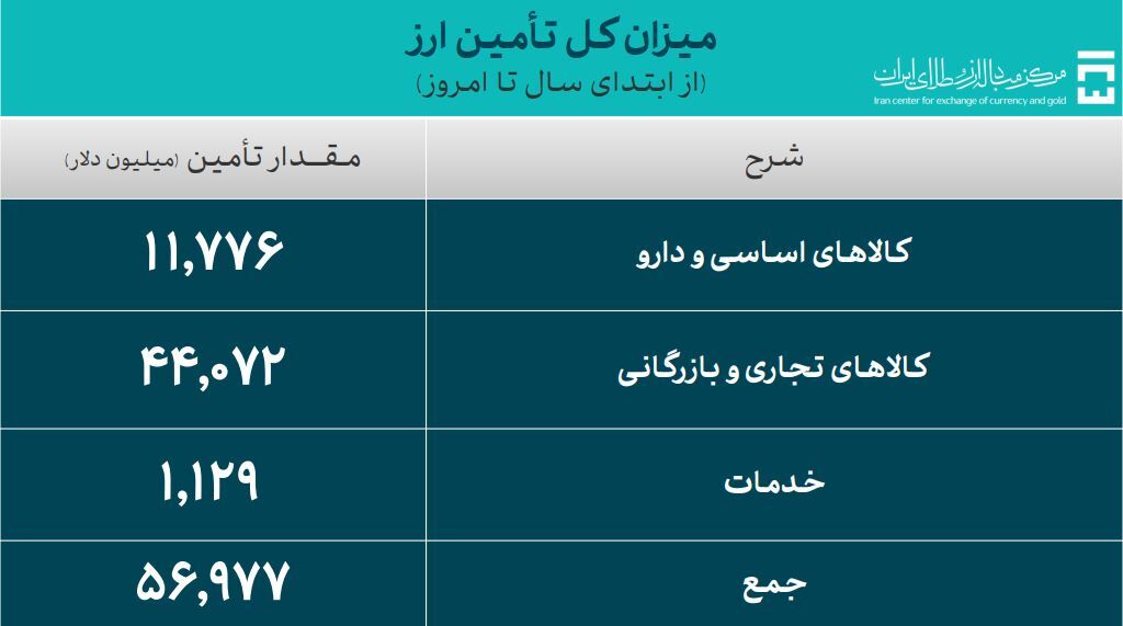 حجم کل معاملات بازار ارز تجاری از ۱.۸ میلیارد دلار گذشت