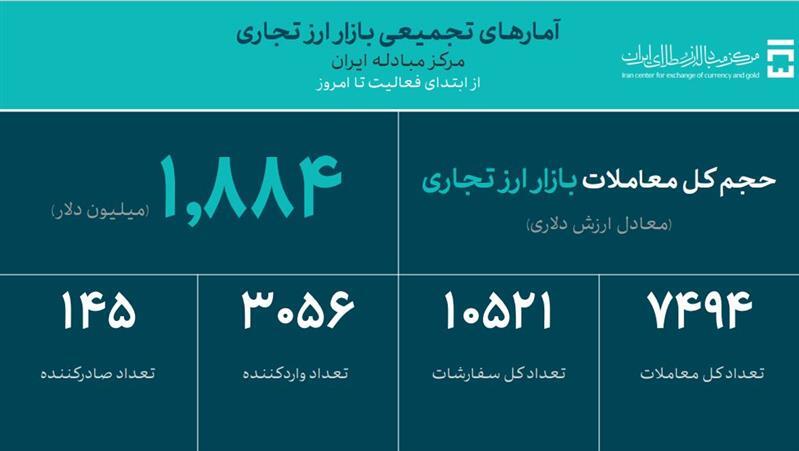 حجم کل معاملات بازار ارز تجاری از ۱.۸ میلیارد دلار گذشت