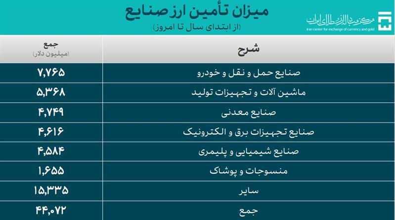 حجم کل معاملات بازار ارز تجاری از ۱.۸ میلیارد دلار گذشت