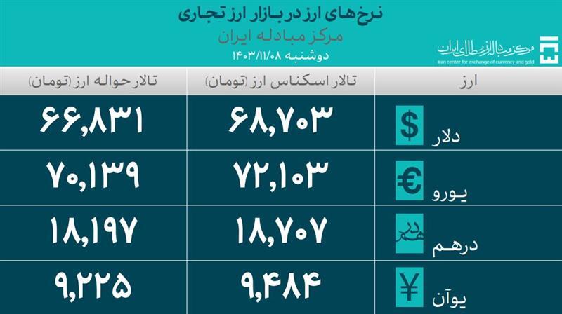 حجم کل معاملات بازار ارز تجاری از ۱.۸ میلیارد دلار گذشت