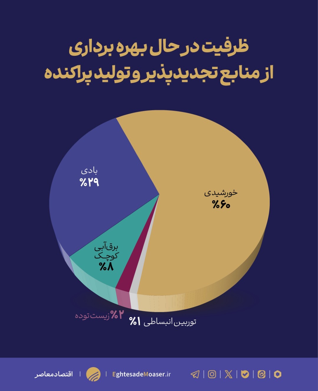 تولید پراکنده؛ راهی برای عبور از بحران خاموشیها تولید پراکنده؛ راهی برای عبور از بحران خاموشیها