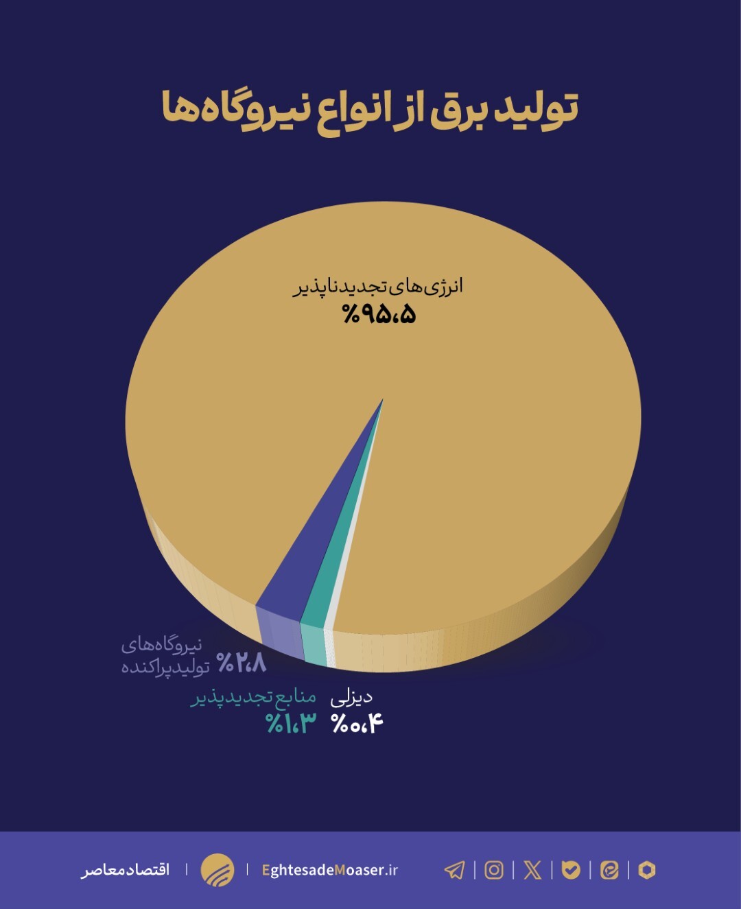 تولید پراکنده؛ راهی برای عبور از بحران خاموشیها تولید پراکنده؛ راهی برای عبور از بحران خاموشیها