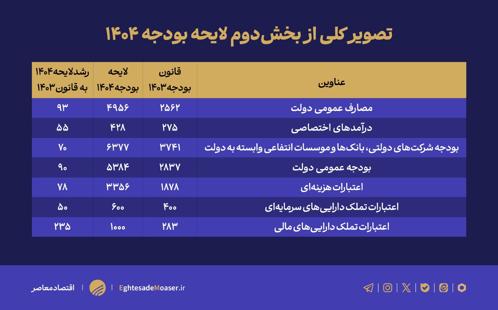 چالشهای تامین مالی دولت در بودجه ۱۴۰۴ چالشهای تامین مالی دولت در بودجه ۱۴۰۴