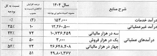 جزئیات بودجه ۱۴۰۴ اتاق بازرگانی ایران جزئیات بودجه ۱۴۰۴ اتاق بازرگانی ایران