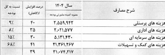 جزئیات بودجه ۱۴۰۴ اتاق بازرگانی ایران جزئیات بودجه ۱۴۰۴ اتاق بازرگانی ایران