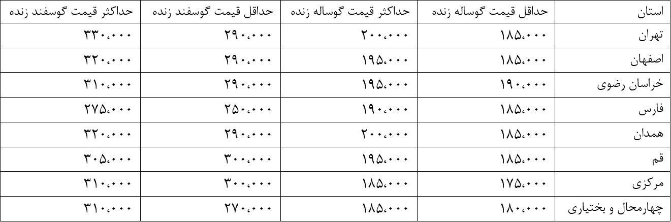 نوسان قیمت دام زنده در استانهای مختلف + جدول نوسان قیمت دام زنده در استانهای مختلف + جدول