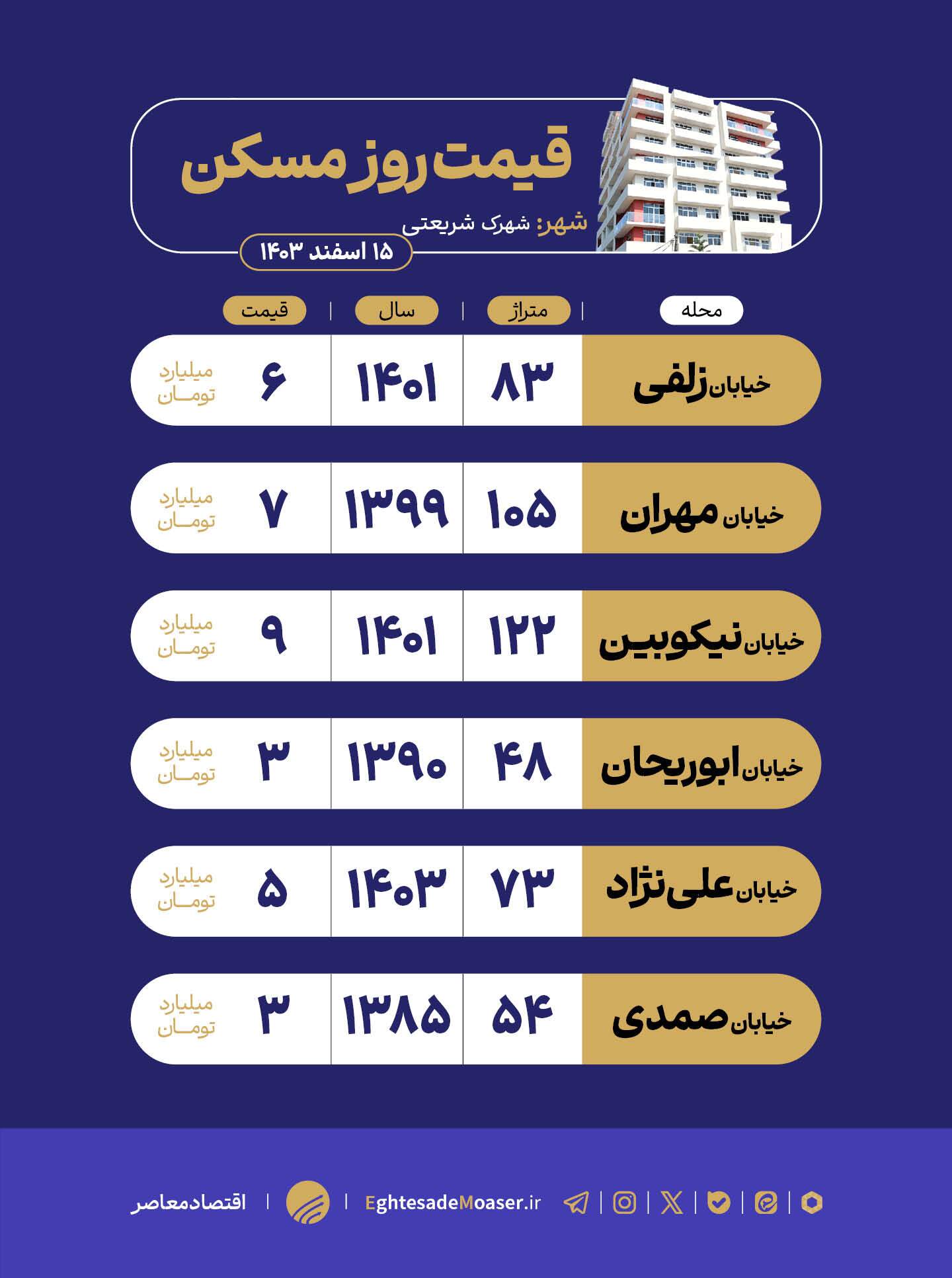 در حال ویرایش/ شهرک شریعتی: انتخابی مناسب برای سکونت در جنوب تهران در حال ویرایش/ شهرک شریعتی: انتخابی مناسب برای سکونت در جنوب تهران