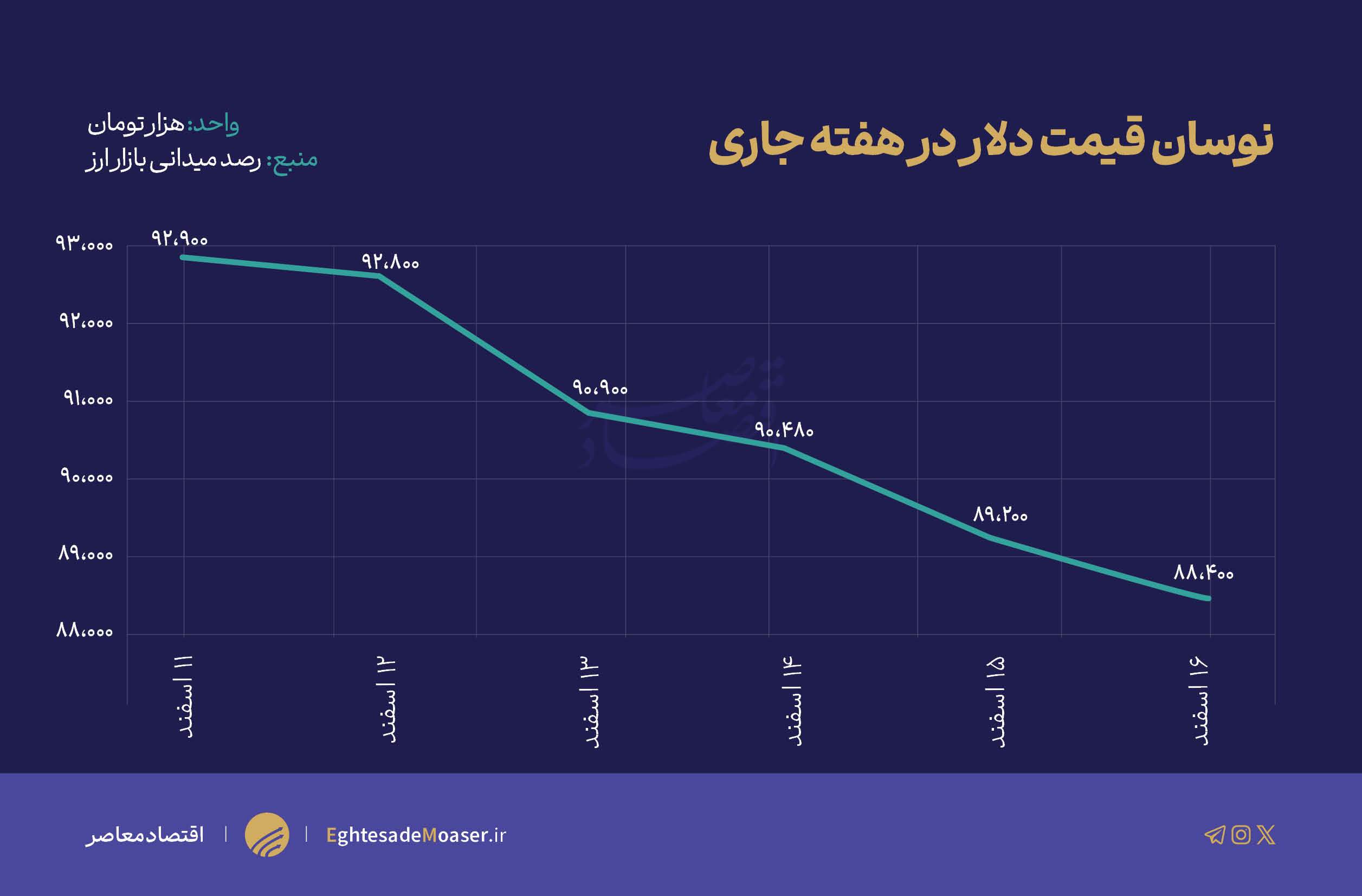 در حال ویرایش/ دلار آزاد در سراشیبی؛ از ۹۲ هزار تا ۸۸ هزار تومان در حال ویرایش/ دلار آزاد در سراشیبی؛ از ۹۲ هزار تا ۸۸ هزار تومان
