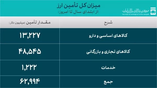 تامین ارز ۶۳ میلیارد دلاری از ابتدای سال تاکنون تامین ارز ۶۳ میلیارد دلاری از ابتدای سال تاکنون