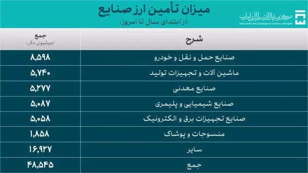 تامین ارز ۶۳ میلیارد دلاری از ابتدای سال تاکنون تامین ارز ۶۳ میلیارد دلاری از ابتدای سال تاکنون