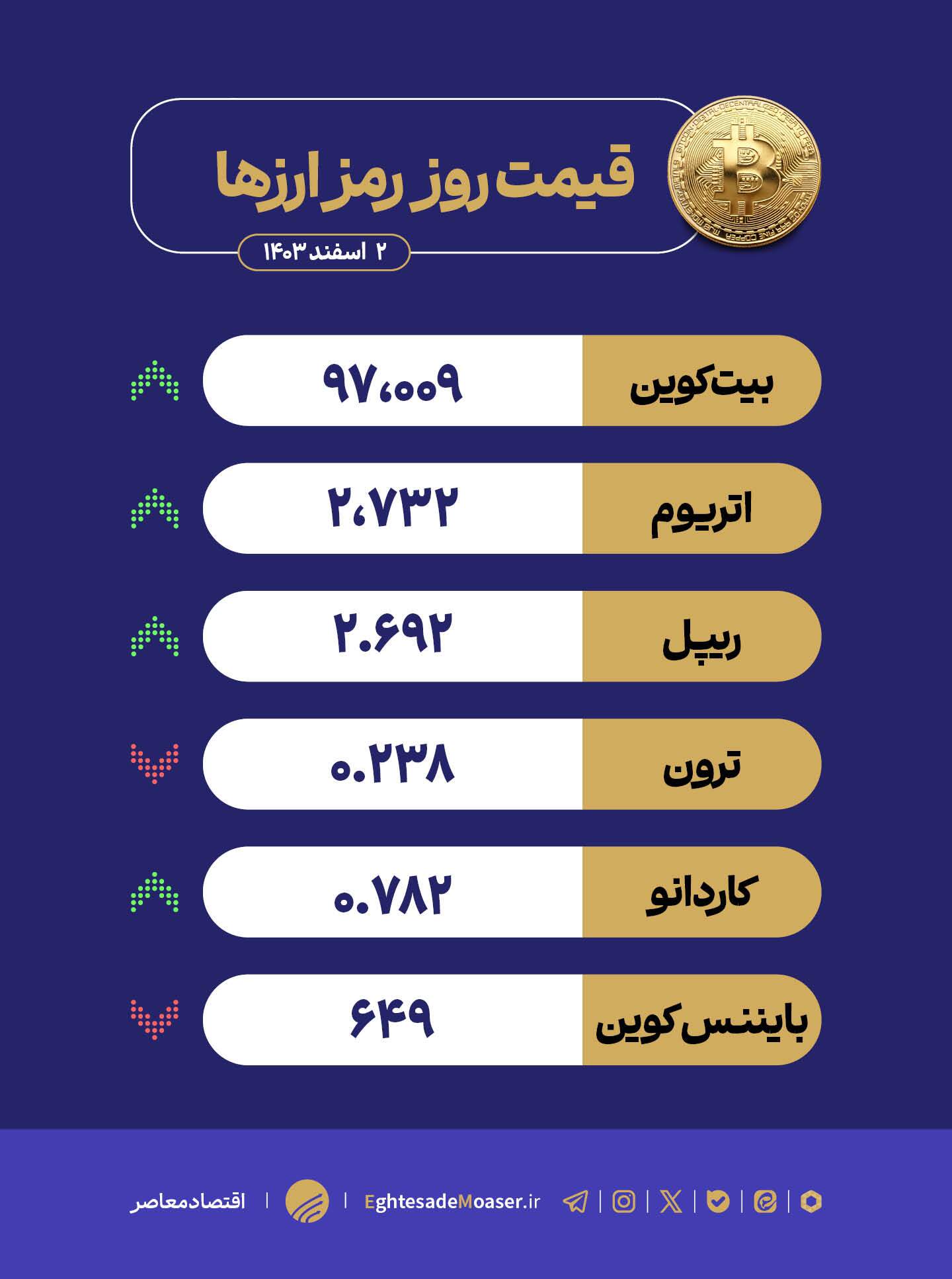 بیتکوین به ۹۷ هزار دلار رسید/ صعود کریپتو ادامه دارد بیتکوین به ۹۷ هزار دلار رسید/ صعود کریپتو ادامه دارد