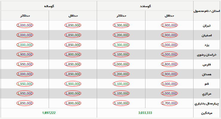 قیمت دام زنده امروز ۲۵ اسفند ۱۴۰۳+ جدول قیمت دام زنده امروز ۲۵ اسفند ۱۴۰۳+ جدول