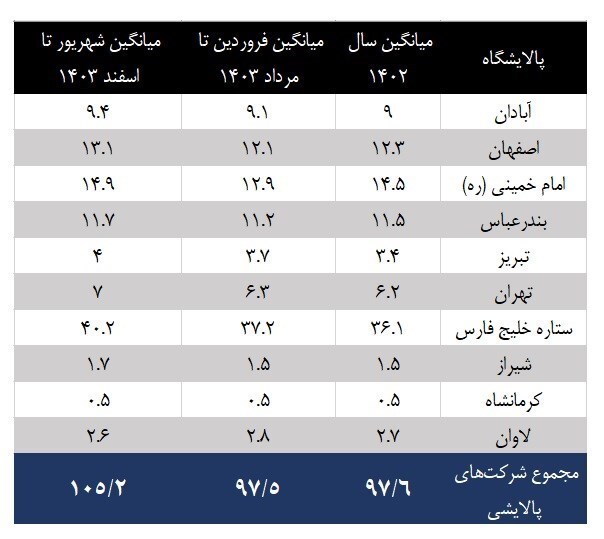 جزئیات افزایش تولید بنزین ایران در پالایشگاههای مختلف جزئیات افزایش تولید بنزین ایران در پالایشگاههای مختلف
